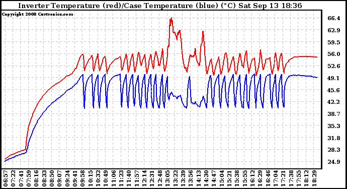 Solar PV/Inverter Performance Inverter Operating Temperature