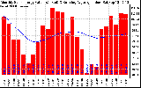 Solar PV/Inverter Performance Monthly Solar Energy Production Value Running Average