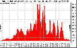 Solar PV/Inverter Performance Solar Radiation & Day Average per Minute