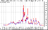 Solar PV/Inverter Performance Photovoltaic Panel Current Output