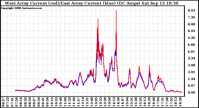 Solar PV/Inverter Performance Photovoltaic Panel Current Output