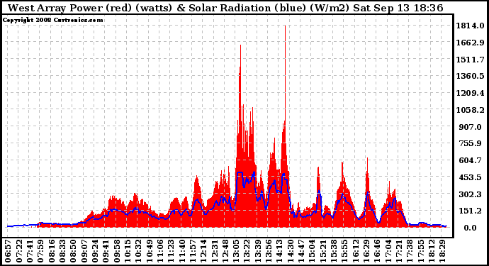 Solar PV/Inverter Performance West Array Power Output & Solar Radiation