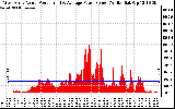 Solar PV/Inverter Performance West Array Actual & Average Power Output