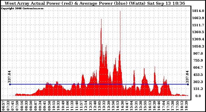 Solar PV/Inverter Performance West Array Actual & Average Power Output