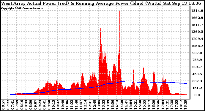 Solar PV/Inverter Performance West Array Actual & Running Average Power Output