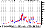 Solar PV/Inverter Performance Photovoltaic Panel Power Output