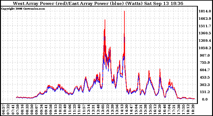 Solar PV/Inverter Performance Photovoltaic Panel Power Output