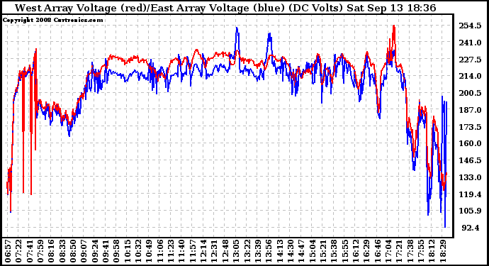 Solar PV/Inverter Performance Photovoltaic Panel Voltage Output