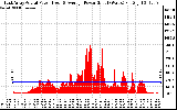 Solar PV/Inverter Performance East Array Actual & Average Power Output