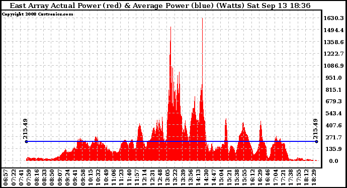 Solar PV/Inverter Performance East Array Actual & Average Power Output