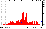 Solar PV/Inverter Performance East Array Actual & Running Average Power Output