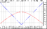 Solar PV/Inverter Performance Sun Altitude Angle & Sun Incidence Angle on PV Panels