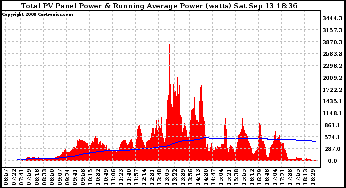 Solar PV/Inverter Performance Total PV Panel & Running Average Power Output