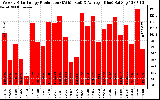 Solar PV/Inverter Performance Weekly Solar Energy Production