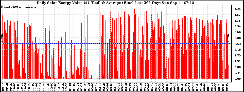 Solar PV/Inverter Performance Daily Solar Energy Production Value Last 365 Days
