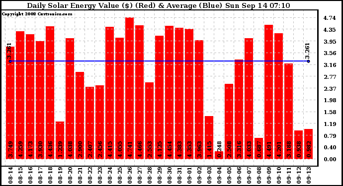 Solar PV/Inverter Performance Daily Solar Energy Production Value