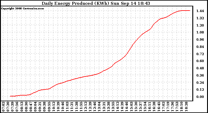 Solar PV/Inverter Performance Daily Energy Production