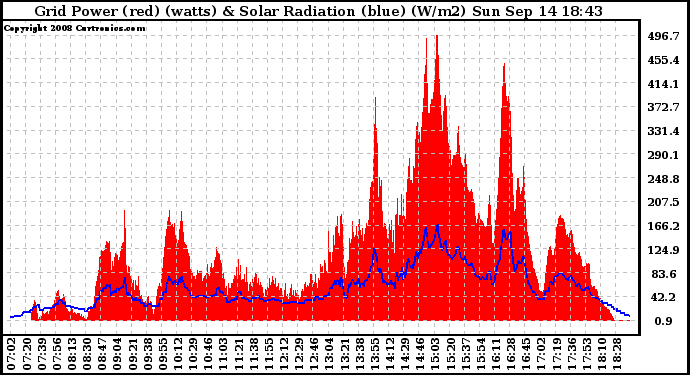 Solar PV/Inverter Performance Grid Power & Solar Radiation