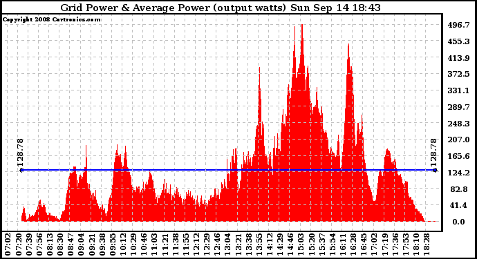 Solar PV/Inverter Performance Inverter Power Output