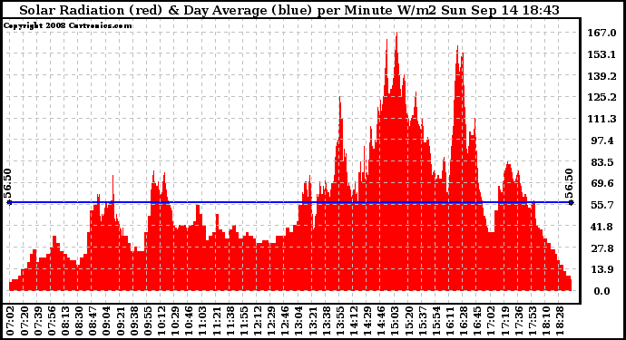 Solar PV/Inverter Performance Solar Radiation & Day Average per Minute