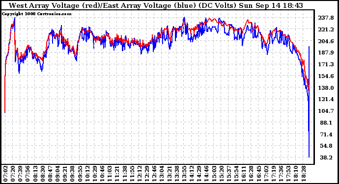 Solar PV/Inverter Performance Photovoltaic Panel Voltage Output