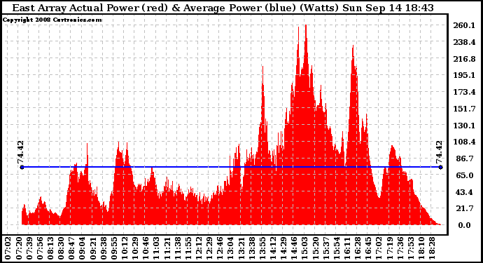 Solar PV/Inverter Performance East Array Actual & Average Power Output