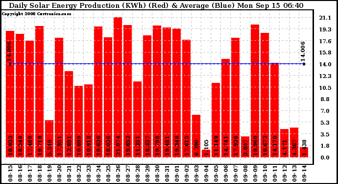 Solar PV/Inverter Performance Daily Solar Energy Production
