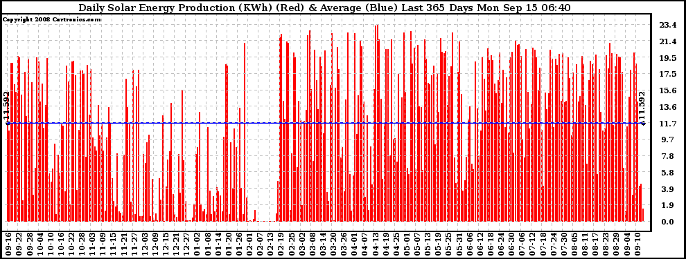 Solar PV/Inverter Performance Daily Solar Energy Production Last 365 Days