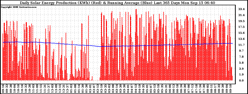Solar PV/Inverter Performance Daily Solar Energy Production Running Average Last 365 Days