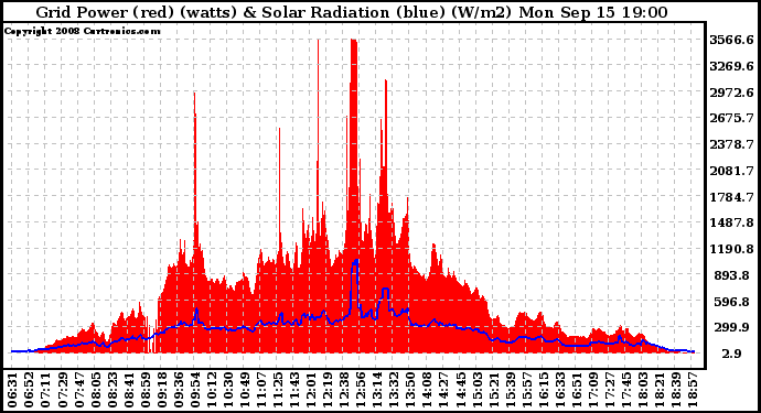 Solar PV/Inverter Performance Grid Power & Solar Radiation