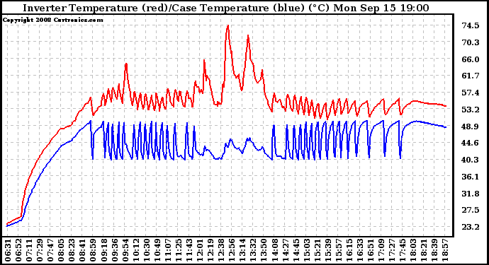 Solar PV/Inverter Performance Inverter Operating Temperature