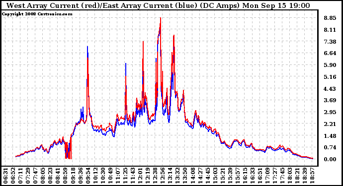 Solar PV/Inverter Performance Photovoltaic Panel Current Output