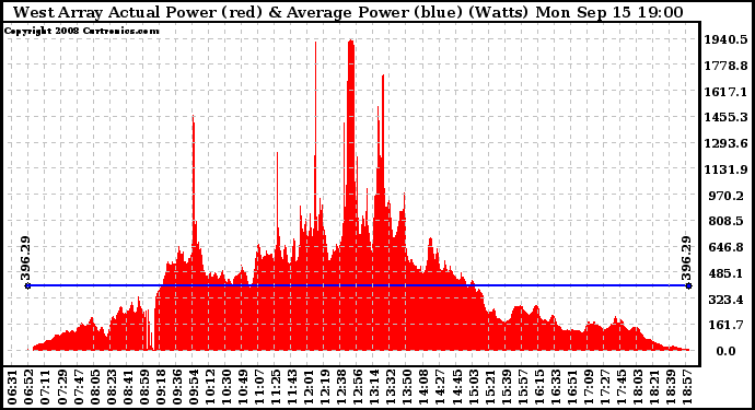 Solar PV/Inverter Performance West Array Actual & Average Power Output