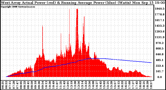 Solar PV/Inverter Performance West Array Actual & Running Average Power Output
