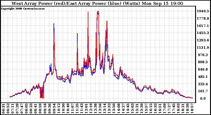 Solar PV/Inverter Performance Photovoltaic Panel Power Output