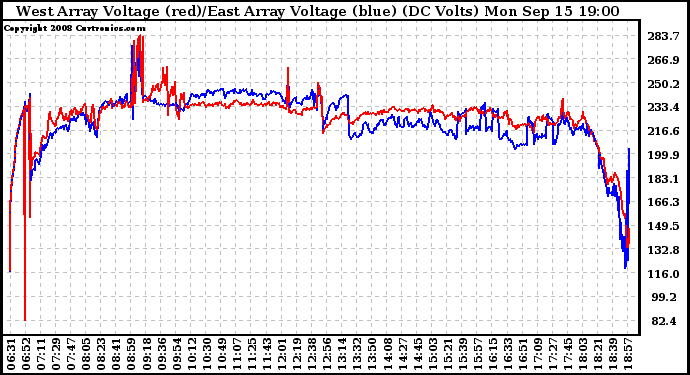 Solar PV/Inverter Performance Photovoltaic Panel Voltage Output