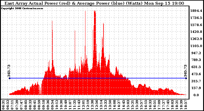 Solar PV/Inverter Performance East Array Actual & Average Power Output