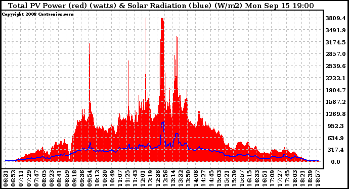 Solar PV/Inverter Performance Total PV Panel Power Output & Solar Radiation