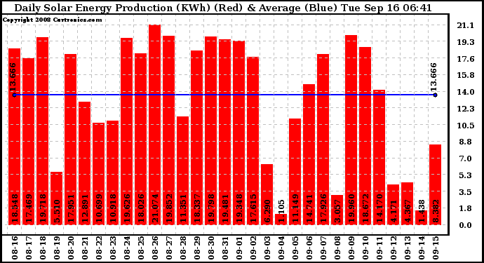 Solar PV/Inverter Performance Daily Solar Energy Production