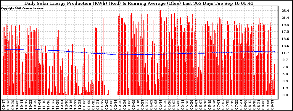Solar PV/Inverter Performance Daily Solar Energy Production Running Average Last 365 Days