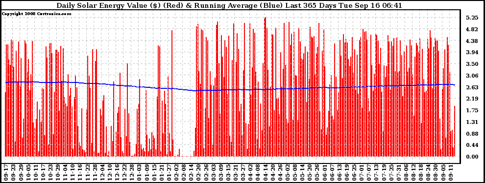 Solar PV/Inverter Performance Daily Solar Energy Production Value Running Average Last 365 Days