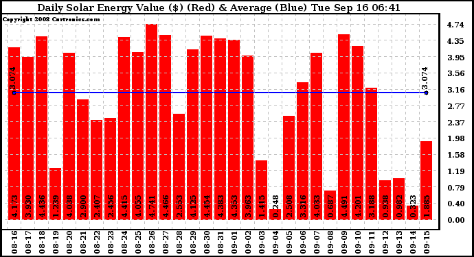 Solar PV/Inverter Performance Daily Solar Energy Production Value
