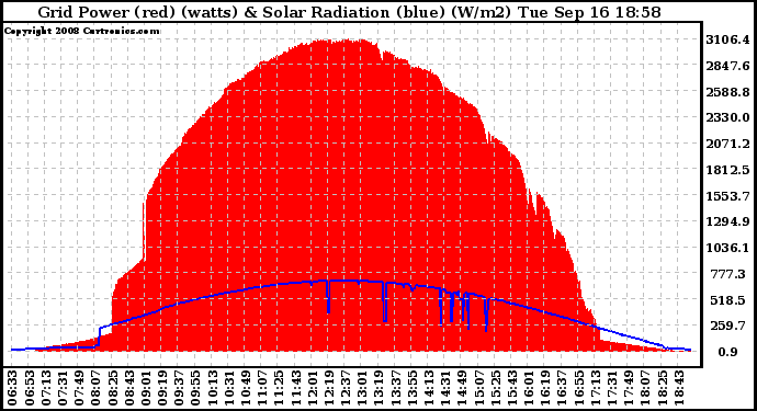 Solar PV/Inverter Performance Grid Power & Solar Radiation