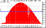 Solar PV/Inverter Performance Solar Radiation & Day Average per Minute