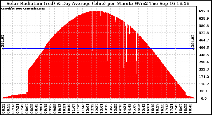 Solar PV/Inverter Performance Solar Radiation & Day Average per Minute