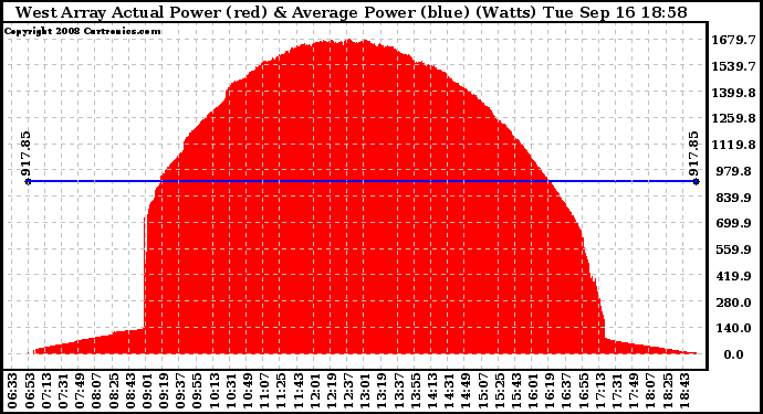 Solar PV/Inverter Performance West Array Actual & Average Power Output
