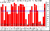 Solar PV/Inverter Performance Daily Solar Energy Production Value