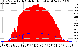 Solar PV/Inverter Performance Grid Power & Solar Radiation