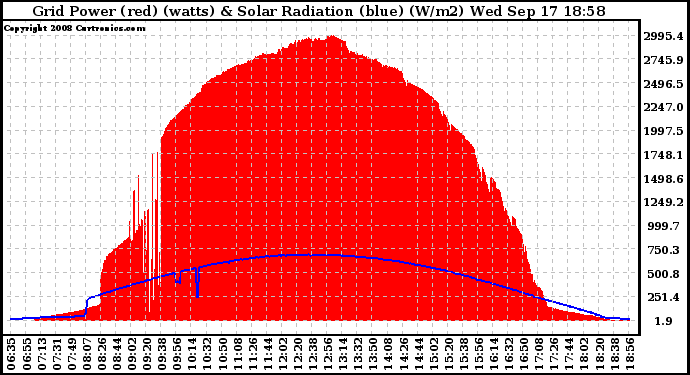 Solar PV/Inverter Performance Grid Power & Solar Radiation