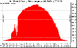 Solar PV/Inverter Performance Inverter Power Output